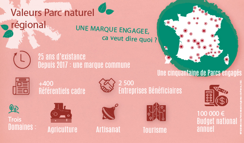 Quelques chiffres sur la marque Valeurs Parc naturel régional au niveau national.